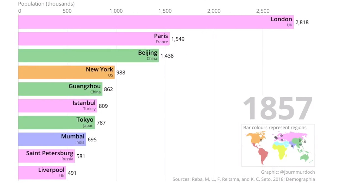 Ranking the World’s Most Populous Cities, Over 500 Years of History