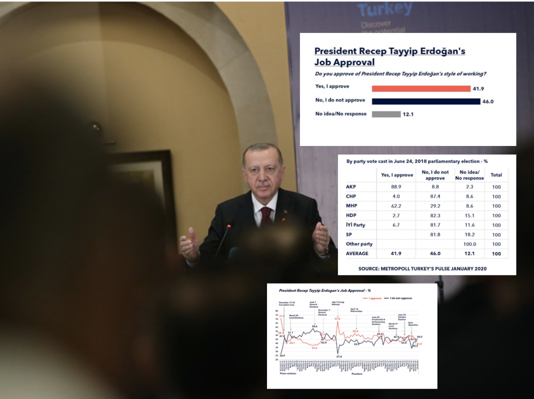 Τουρκία: Δημοσκοπήσεις φθοράς για τον Ερντογάν που πιθανόν να τον οδηγήσουν σε αναζήτηση κρίσης