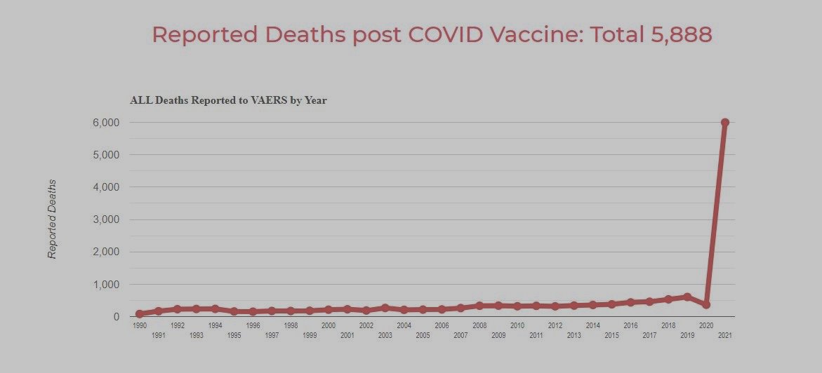 SHOCKING JUMP in Vaccine Deaths Reported This Week at CDC-Linked VAERS Tracking Website