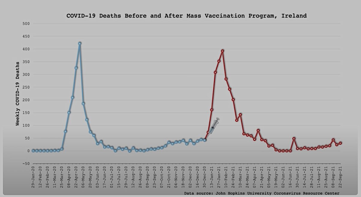 Genocidal Bombshell! Public John Hopkins Data Confirms Covid-19 “Vaccines” Are Causing Surge of Illnesses, Deaths