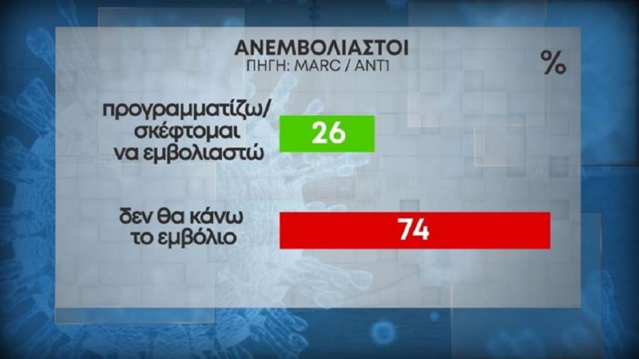 Δημοσκόπηση Marc: To 74% των ανεμβολίαστων δηλώνει ότι δεν θα κάνει το εμβόλιο
