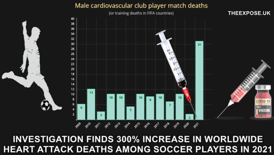 300% αύξηση θανάτων ποδοσφαιριστών (docs)