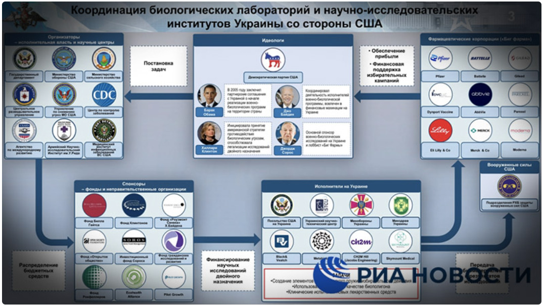 Ukraine Biolab Update: Russia Implicates Pfizer, Moderna, Merck, Obama, Soros, Clintons, Bidens, Rockefellers & Others